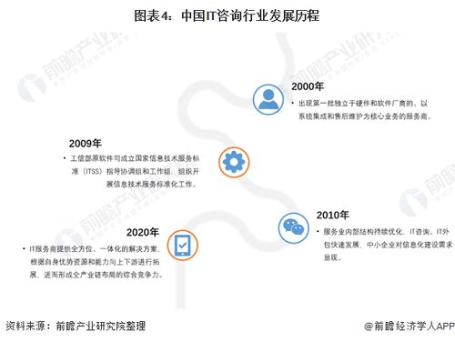 預見2022 中國IT咨詢行業(yè)全景圖譜——市場規(guī)模、競爭格局與發(fā)展趨勢深度解析