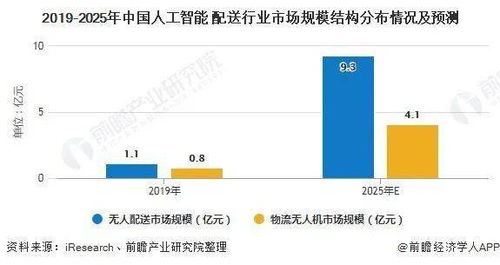 2020年中國人工智能物流行業市場現狀及發展前景分析——人工智能基礎軟件驅動下的變革